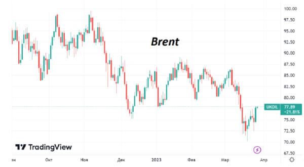 Цена Brent вчера подскочила на 4% на фоне срыва поставок нефти из Курдистана